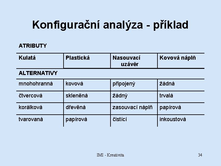 Konfigurační analýza - příklad ATRIBUTY Kulatá Plastická ALTERNATIVY mnohohranná Nasouvací uzávěr Kovová náplň kovová