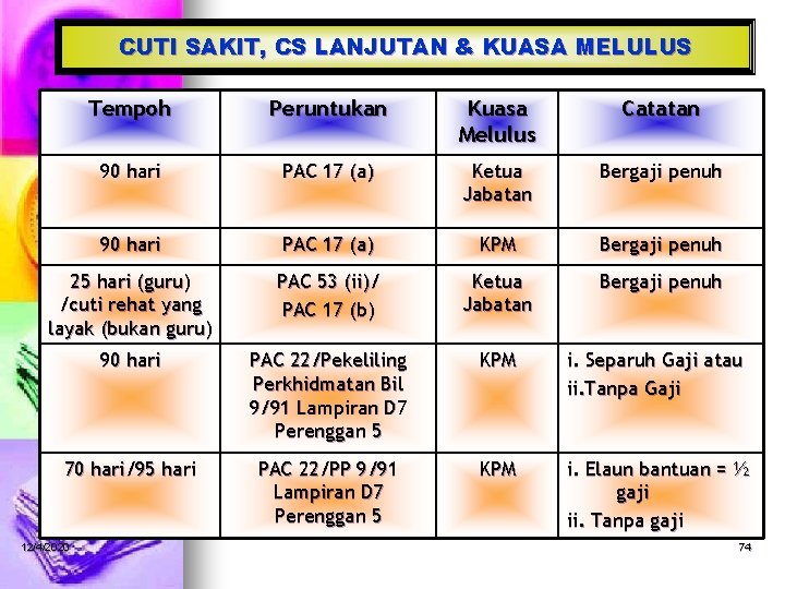 CUTI SAKIT, CS LANJUTAN & KUASA MELULUS Tempoh Peruntukan Kuasa Melulus Catatan 90 hari