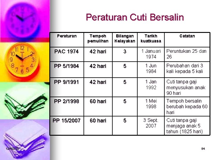 Peraturan Cuti Bersalin 12/4/2020 Peraturan Tempoh pemulihan Bilangan Kelayakan Tarikh kuatkuasa Catatan PAC 1974