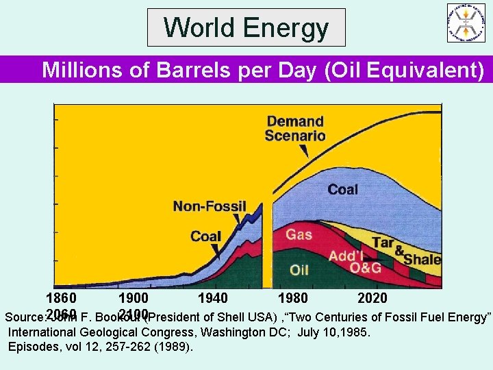 World Energy Millions of Barrels per Day (Oil Equivalent) 300 200 100 0 1860