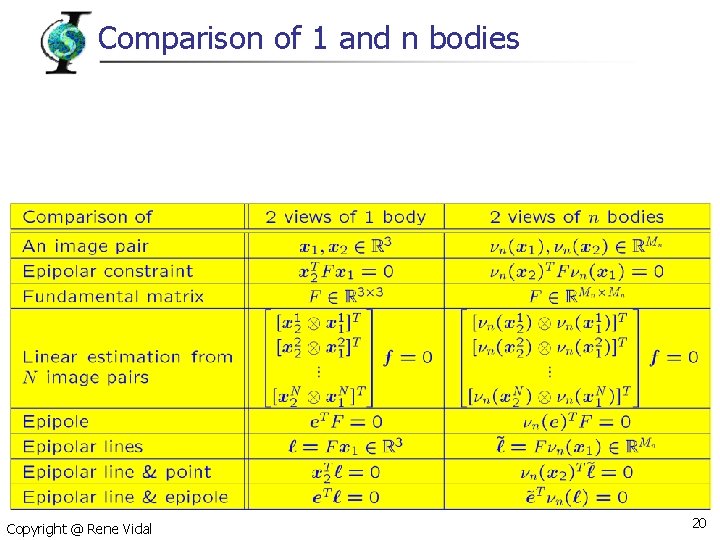 Comparison of 1 and n bodies Copyright @ Rene Vidal 20 