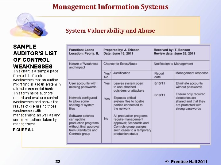 Management Information Systems System Vulnerability and Abuse SAMPLE AUDITOR’S LIST OF CONTROL WEAKNESSES This