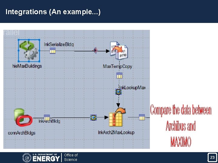 Integrations (An example. . . ) Office of Science 23 23 