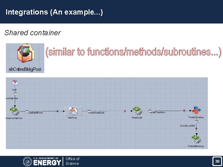 Integrations (An example. . . ) Shared container Office of Science 30 30 