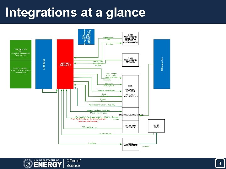 Integrations at a glance Slide 1 Office of Science 4 4 