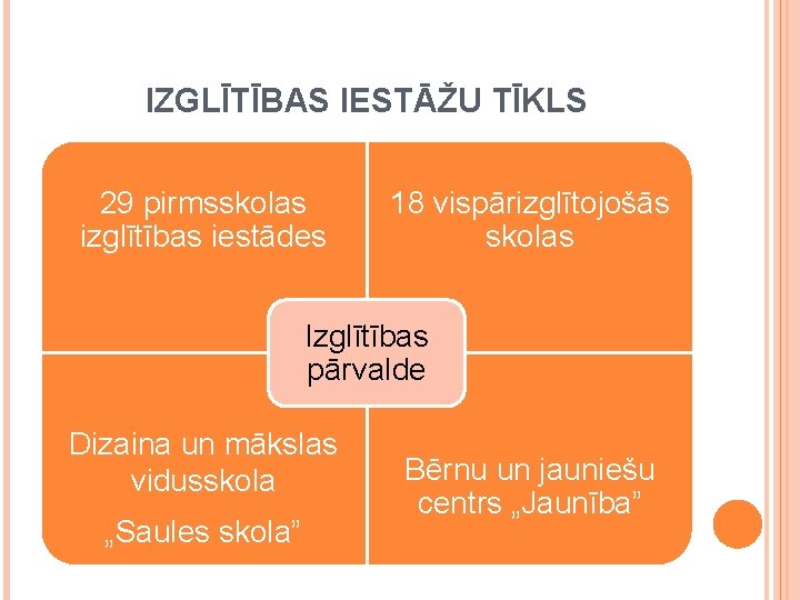 IZGLĪTĪBAS IESTĀŽU TĪKLS 29 pirmsskolas izglītības iestādes 18 vispārizglītojošās skolas Izglītības pārvalde Dizaina un