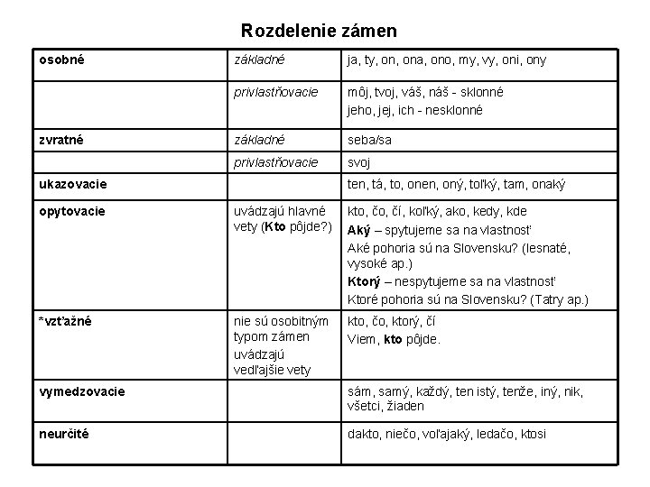 Rozdelenie zámen osobné zvratné základné ja, ty, ona, ono, my, vy, oni, ony privlastňovacie