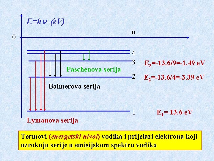 E=hn (e. V) n 0 Paschenova serija 4 3 E 3=-13. 6/9=-1. 49 e.