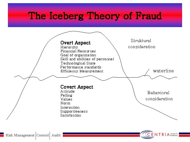 The Iceberg Theory of Fraud Overt Aspect Hierarchy Financial Resources Goal of organization Skill