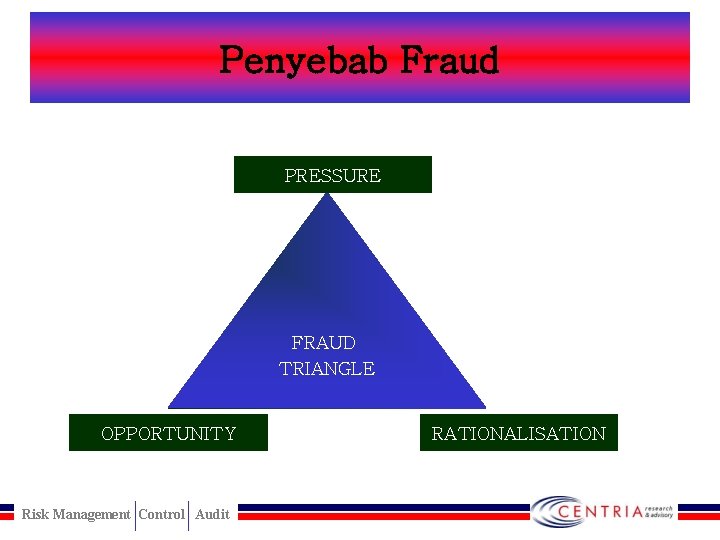 Penyebab Fraud PRESSURE FRAUD TRIANGLE OPPORTUNITY Risk Management Control Audit RATIONALISATION 