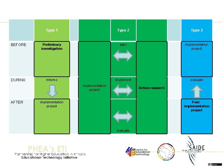 Type 1 Type 2 Type 3 BEFORE Preliminary investigation plan Implementation project DURING informs