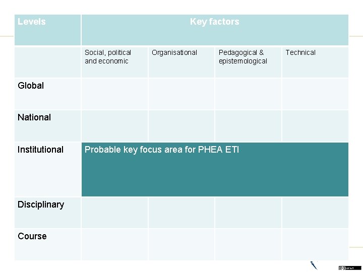 Levels Key factors Social, political and economic Organisational Pedagogical & epistemological Global National Institutional