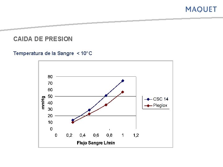 CAIDA DE PRESION Temperatura de la Sangre < 10°C 