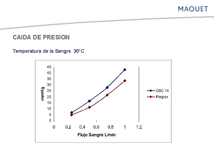 CAIDA DE PRESION Temperatura de la Sangre 30°C 