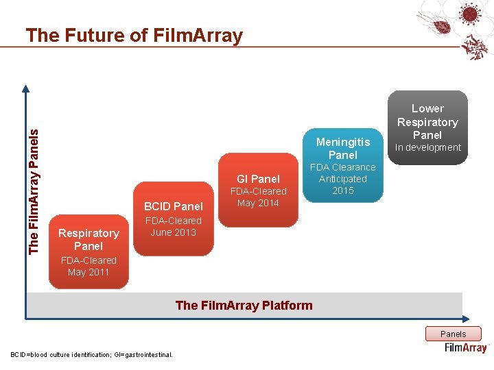 The Film. Array Panels The Future of Film. Array Meningitis Panel GI Panel BCID