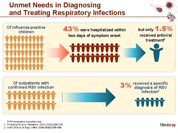 Unmet Needs in Diagnosing and Treating Respiratory Infections Of influenza-positive children 43% were hospitalized