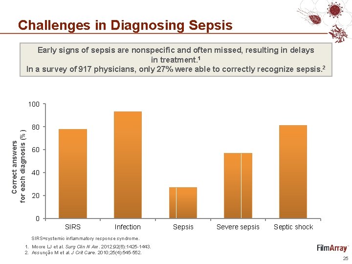 Challenges in Diagnosing Sepsis Early signs of sepsis are nonspecific and often missed, resulting