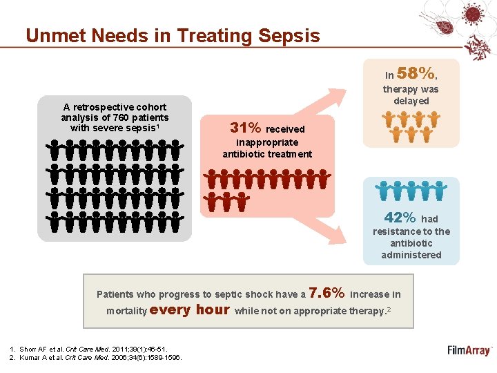 Unmet Needs in Treating Sepsis 58% A retrospective cohort analysis of 760 patients with