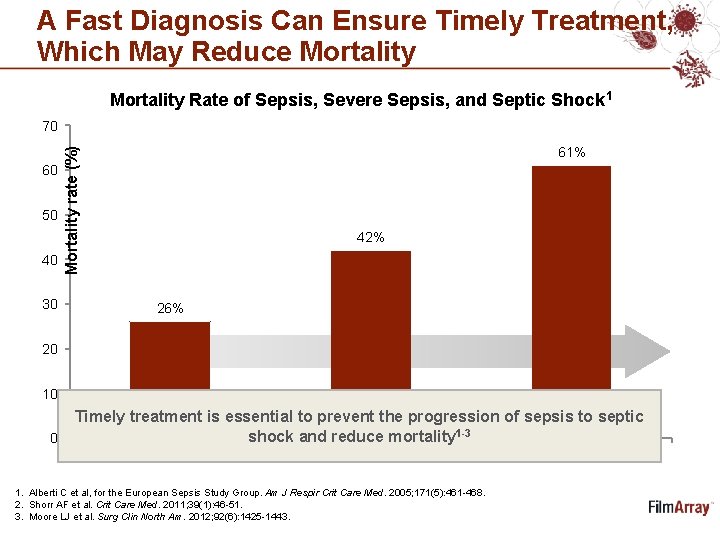 A Fast Diagnosis Can Ensure Timely Treatment, Which May Reduce Mortality Rate of Sepsis,