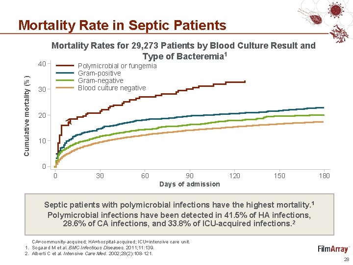 Mortality Rate in Septic Patients Cumulative mortality (%) 40 Mortality Rates for 29, 273