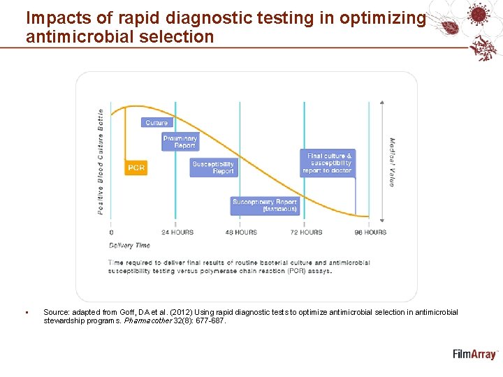 Impacts of rapid diagnostic testing in optimizing antimicrobial selection § Source: adapted from Goff,