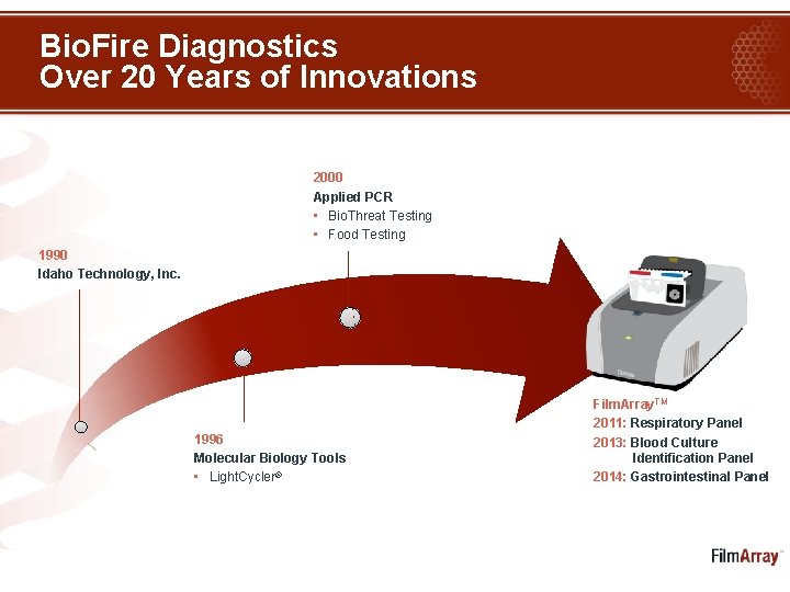 Bio. Fire Diagnostics Over 20 Years of Innovations 2000 Applied PCR • Bio. Threat