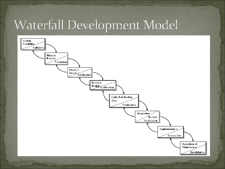 Waterfall Development Model 