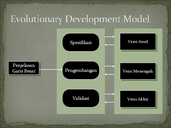 Evolutionary Development Model Penjelasan Garis Besar Spesifikasi Versi Awal Pengembangan Versi Menengah Validasi Versi