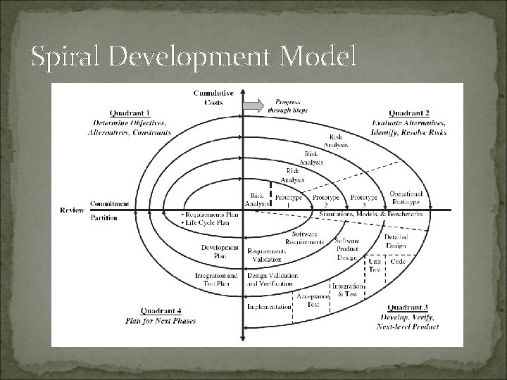 Spiral Development Model 