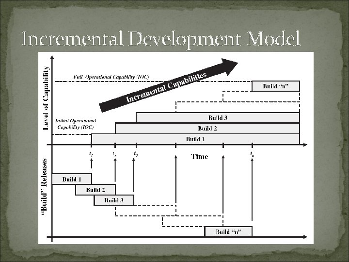 Incremental Development Model 