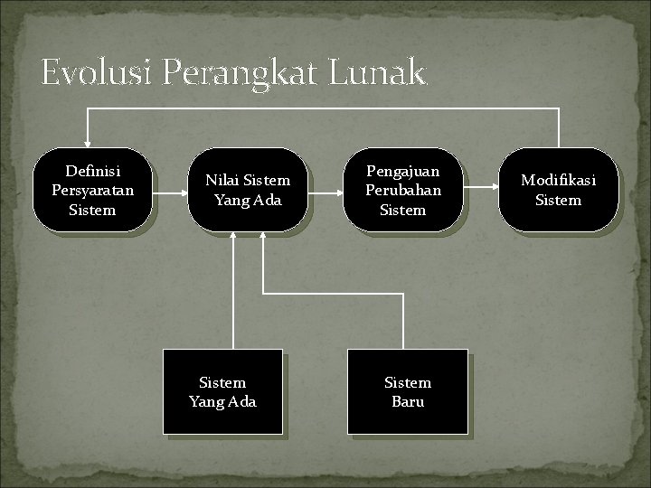 Evolusi Perangkat Lunak Definisi Persyaratan Sistem Nilai Sistem Yang Ada Pengajuan Perubahan Sistem Baru