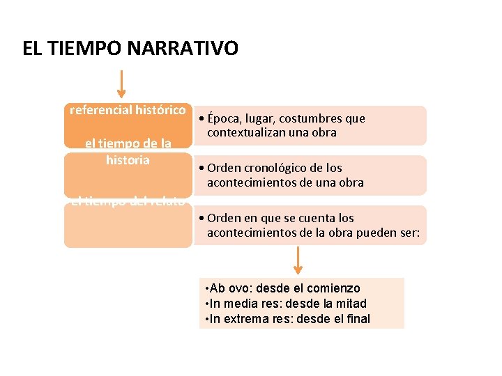 EL TIEMPO NARRATIVO el tiempo referencial histórico el tiempo de la historia el tiempo