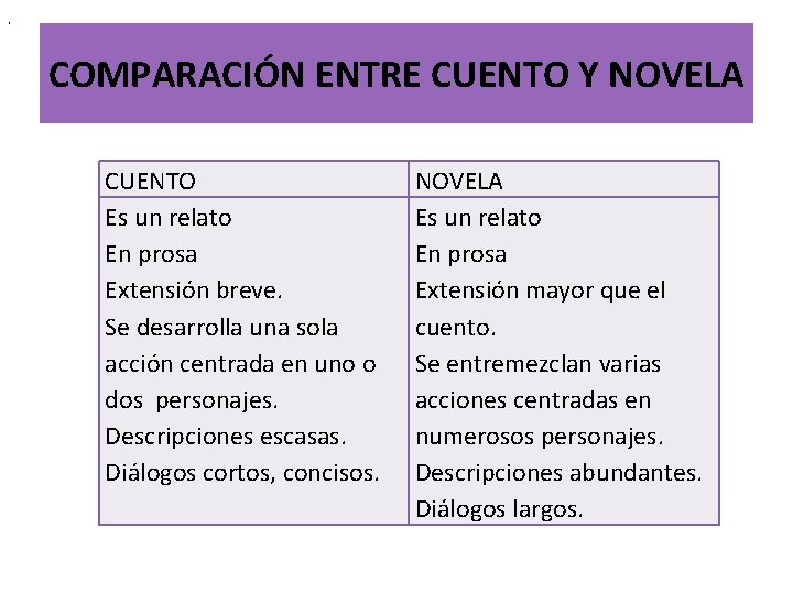 . COMPARACIÓN ENTRE CUENTO Y NOVELA CUENTO Es un relato En prosa Extensión breve.