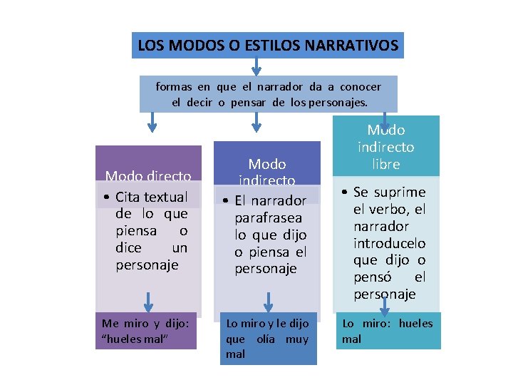 LOS MODOS O ESTILOS NARRATIVOS formas en que el narrador da a conocer el