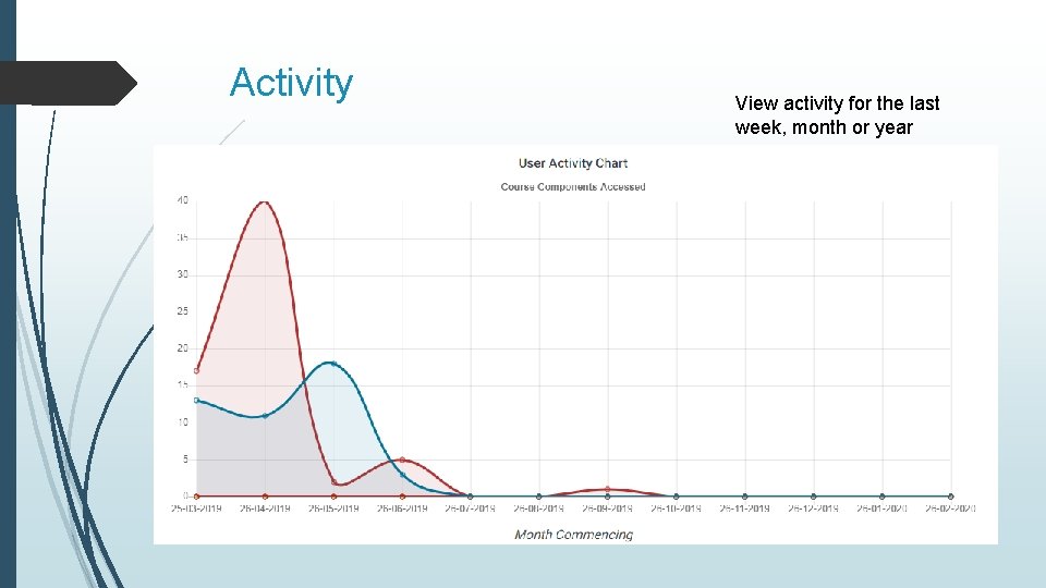 Activity View activity for the last week, month or year 