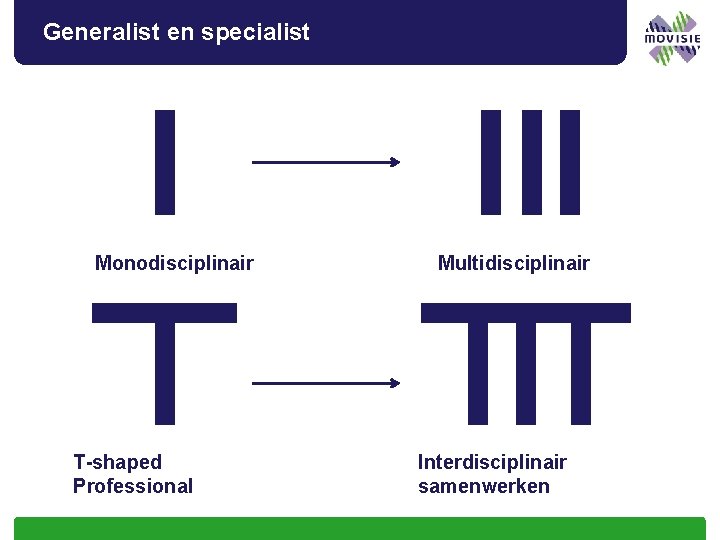 Generalist en specialist Monodisciplinair T-shaped Professional Multidisciplinair Interdisciplinair samenwerken 