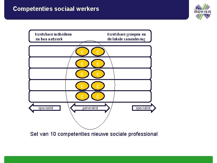 Competenties sociaal werkers Kwetsbare individuen en hun netwerk specialist Kwetsbare groepen en de lokale