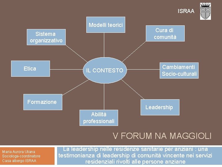 ISRAA Modelli teorici Sistema organizzativo Etica IL CONTESTO Formazione Cura di comunità Cambiamenti Socio-culturali