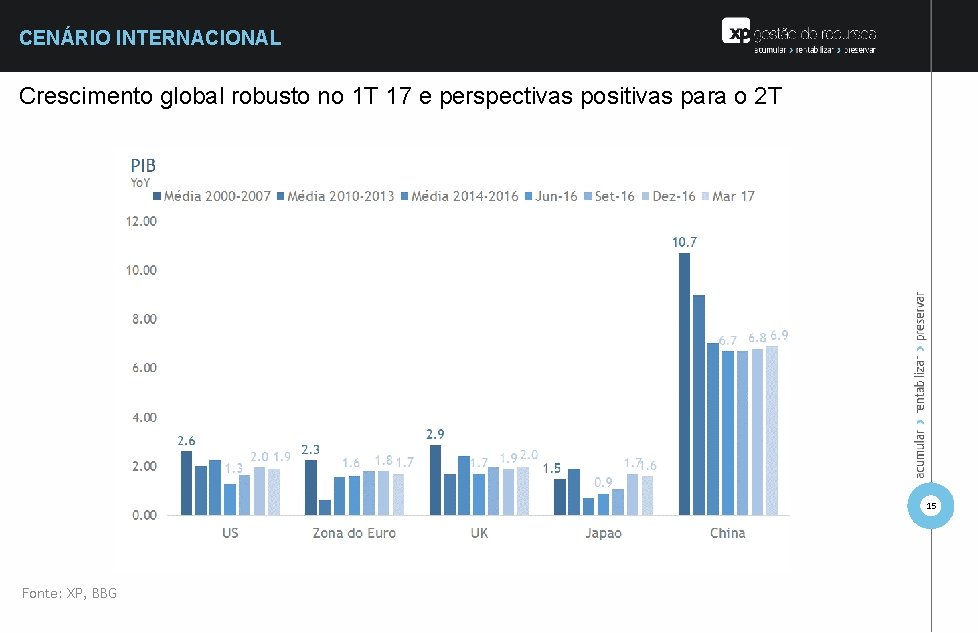 CENÁRIO INTERNACIONAL Crescimento global robusto no 1 T 17 e perspectivas positivas para o