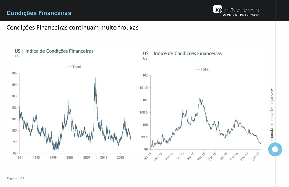 Condições Financeiras continuam muito frouxas Fonte: GS 