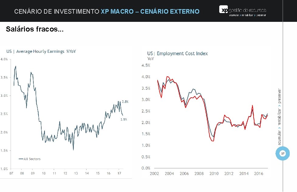 CENÁRIO DE INVESTIMENTO XP MACRO – CENÁRIO EXTERNO Salários fracos. . . 17 