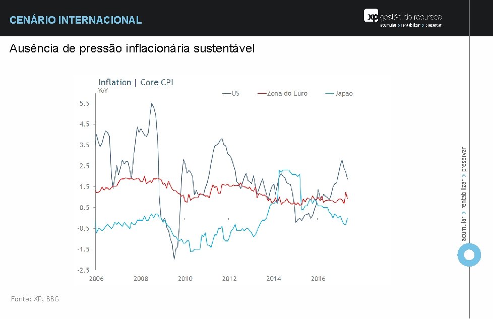 CENÁRIO INTERNACIONAL Ausência de pressão inflacionária sustentável Fonte: XP, BBG 