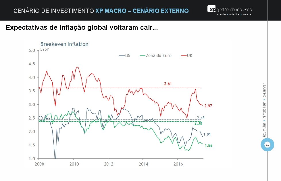 CENÁRIO DE INVESTIMENTO XP MACRO – CENÁRIO EXTERNO Expectativas de inflação global voltaram cair.