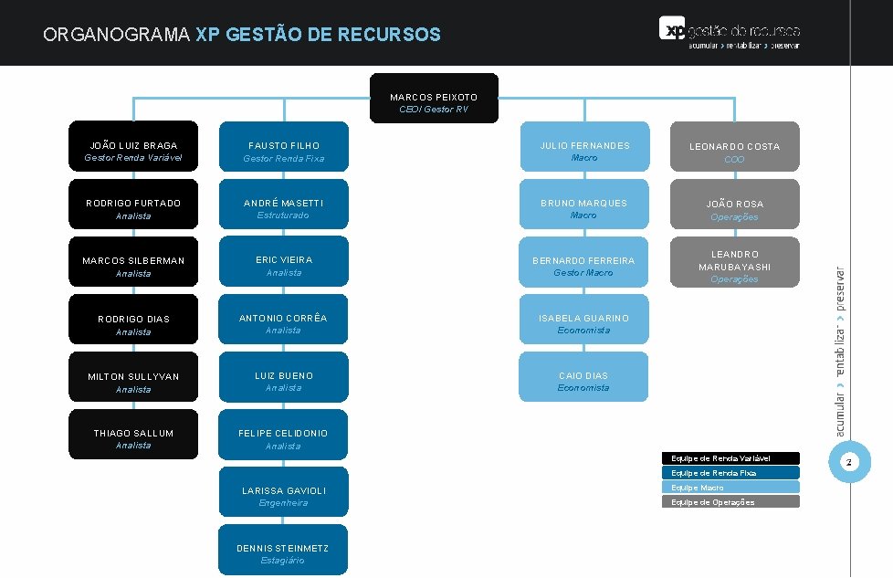 ORGANOGRAMA XP GESTÃO DE RECURSOS MARCOS PEIXOTO CEO/ Gestor RV JOÃO LUIZ BRAGA Gestor