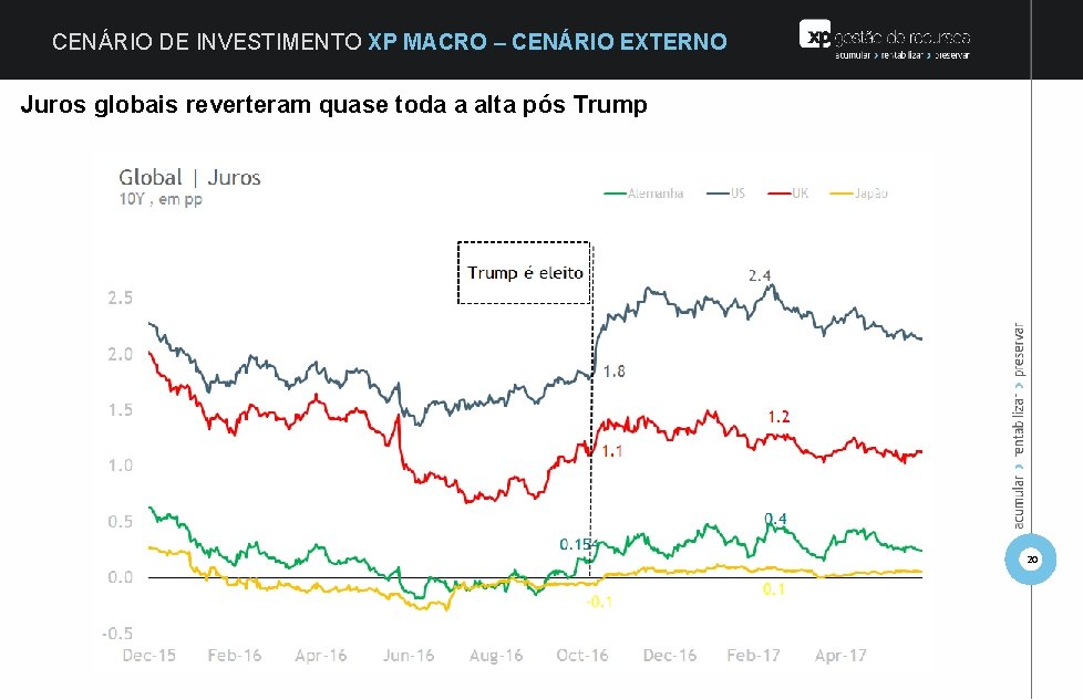 CENÁRIO DE INVESTIMENTO XP MACRO – CENÁRIO EXTERNO Juros globais reverteram quase toda a