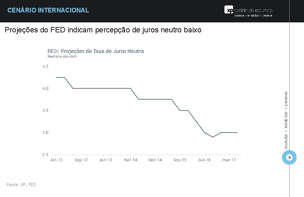 CENÁRIO INTERNACIONAL Projeções do FED indicam percepção de juros neutro baixo 21 Fonte: XP,