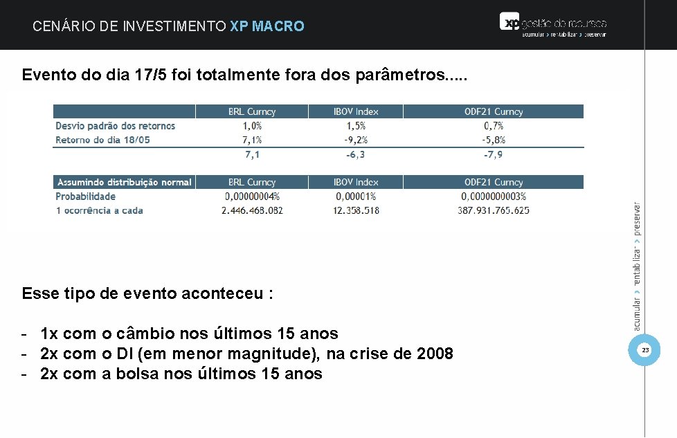 CENÁRIO DE INVESTIMENTO XP MACRO Evento do dia 17/5 foi totalmente fora dos parâmetros.