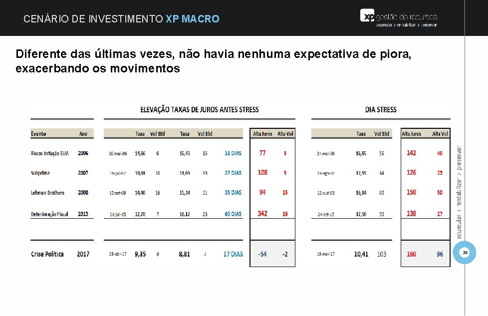 CENÁRIO DE INVESTIMENTO XP MACRO Diferente das últimas vezes, não havia nenhuma expectativa de