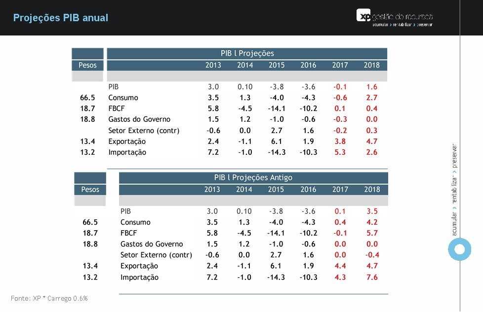 Projeções PIB anual Fonte: XP * Carrego 0. 6% 