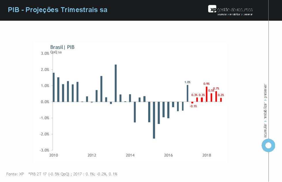 PIB - Projeções Trimestrais sa Fonte: XP *PIB 2 T 17 (-0. 5% Qo.